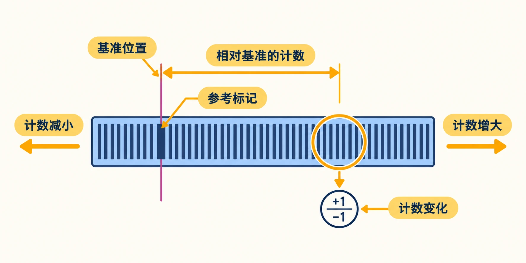 增量位置图：从参考标记建立基准，再累计到当前位置的计数
