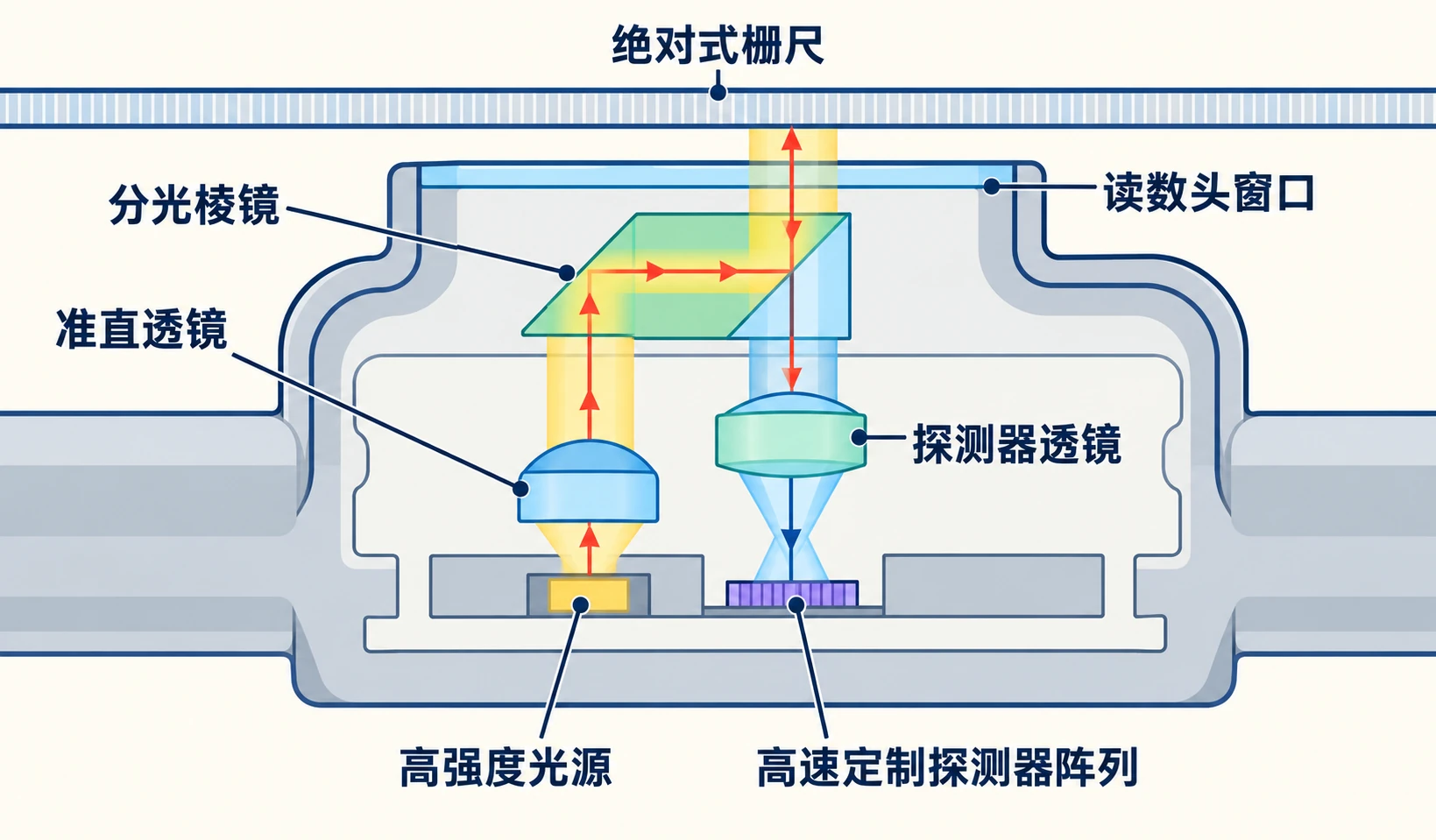 参考雷尼绍RESOLUTE光学示意重绘：保留反射式光路和部件关系，仅改变视觉风格。示意图不代表所有光电编码器结构。