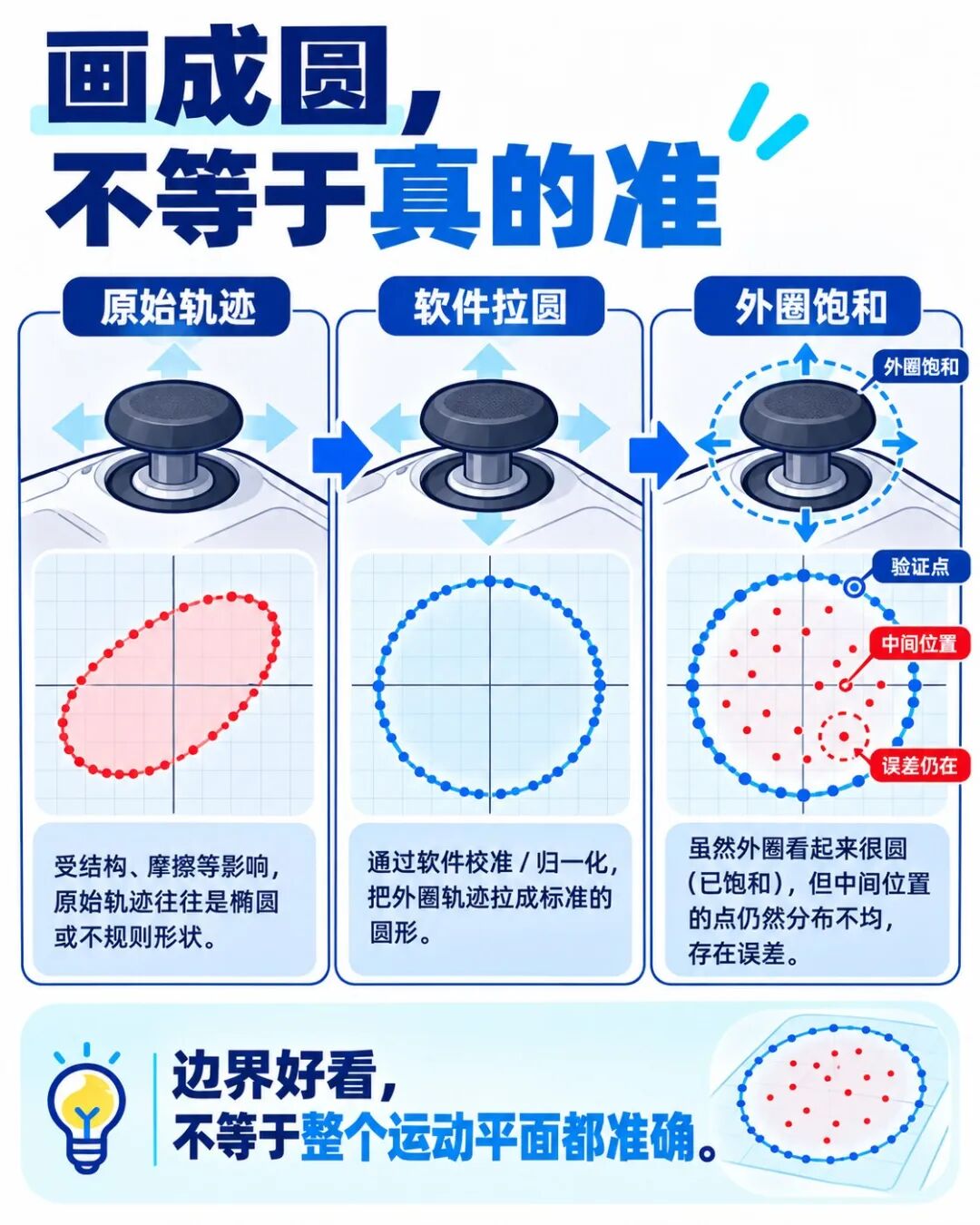 圆形归一化与内部位置误差