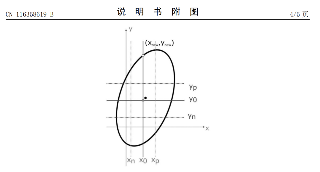 编码器芯片为什么会算错角度？因为它以为看到的是圆，实际看到的是椭圆