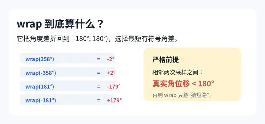 编码器角度平均:修好了跨零 Bug,为什么还是会算错?