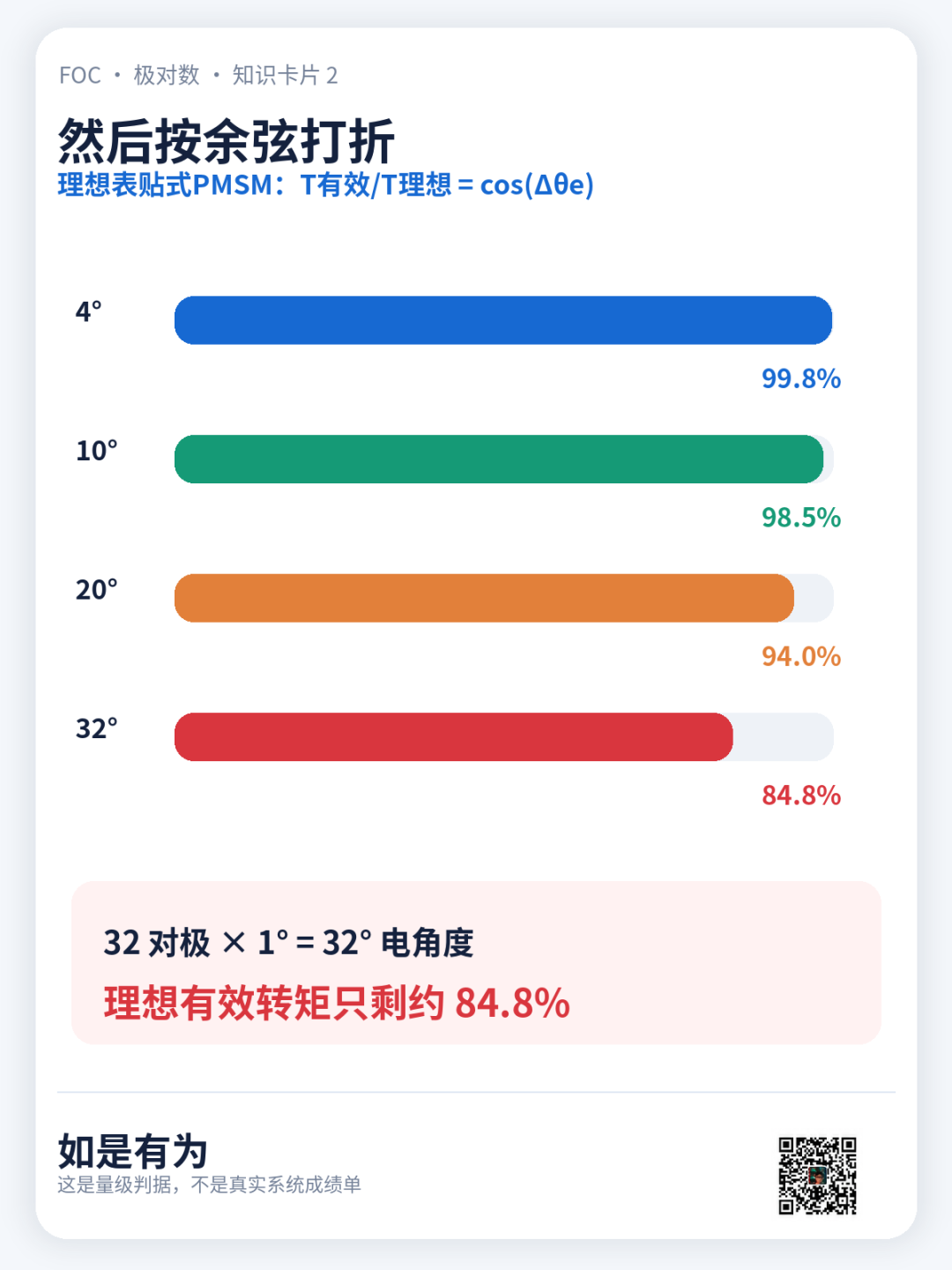 伺服圈有一句流传很广的话:"机械角精度做到 1° 左右,就能启动电机"