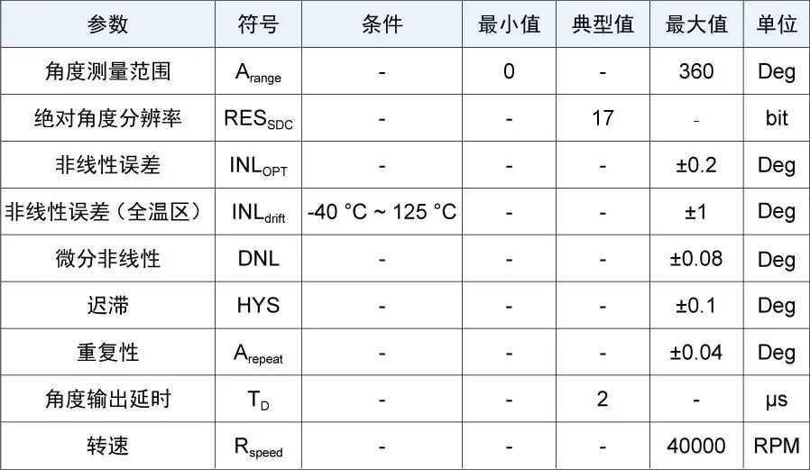 新品发布 | 多维科技推出17位高速TMR磁编码器芯片 — TMR3107和TMR3108