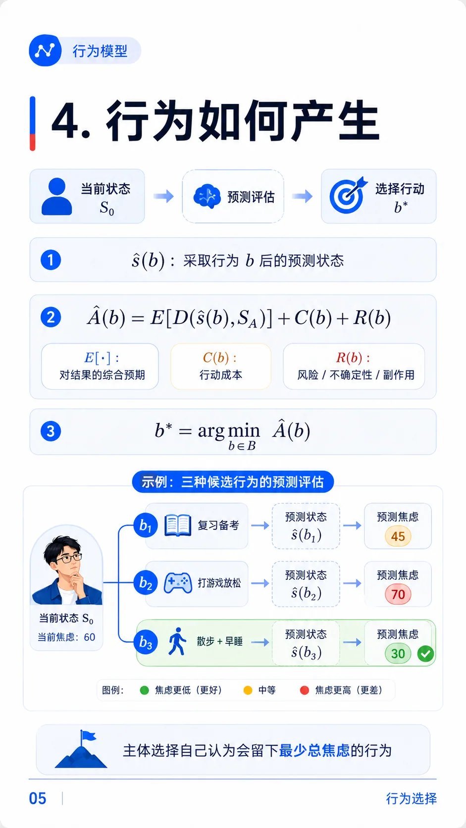 降低焦虑是否是一切有动机行为的根本动机？