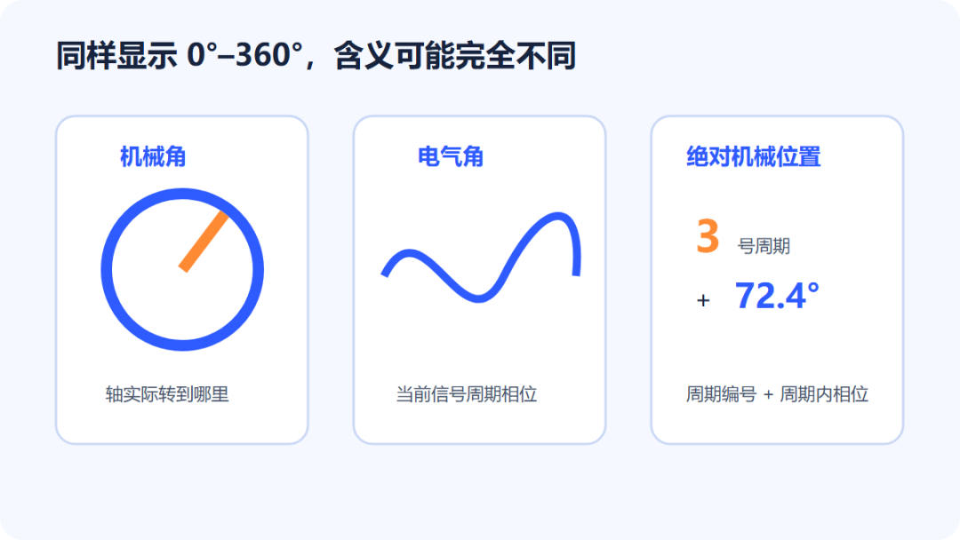 磁编码器已经算出 360°,为什么还不知道轴在哪?