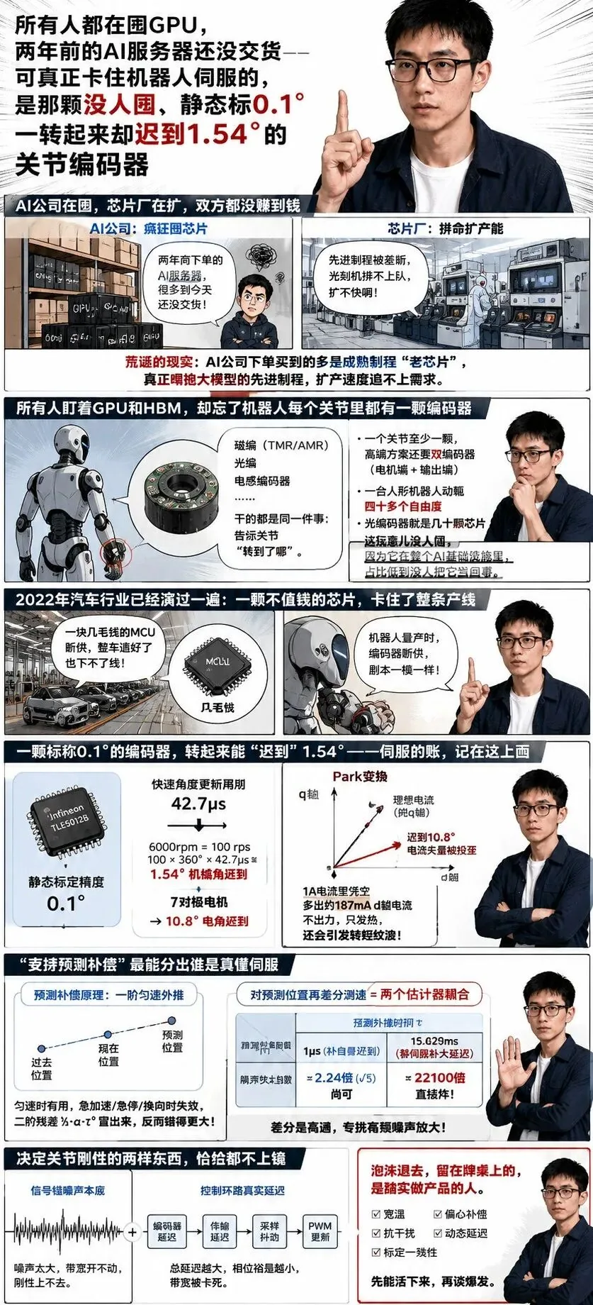 都在囤 GPU,两年前的 AI 服务器还没交货——可真正卡住机器人伺服的,是那颗没人囤、静态标 0.1° 一转起来却迟到 1.54° 的关节编码器