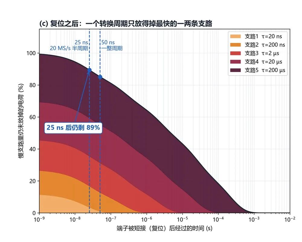 14位 ADC 的 8 LSB 台阶,正余弦采样要多看一拍