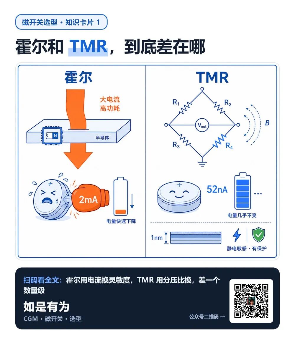 血糖贴片里藏着一颗「磁传感器」——它不测血糖,只管一件事:这片贴片能不能活着走到第 1 天