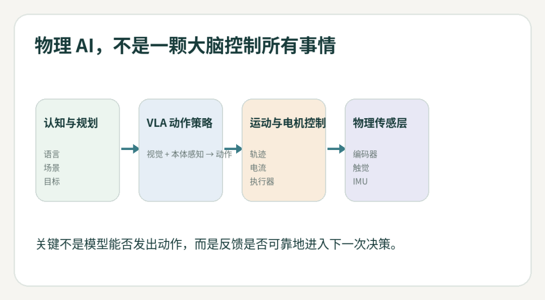 大模型、动作策略、控制与传感器之间的分层关系示意