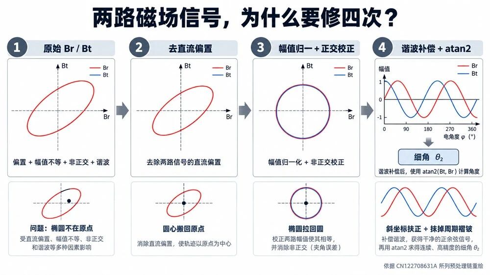 双磁环编码器 两个码道 之间隔了一块"软磁