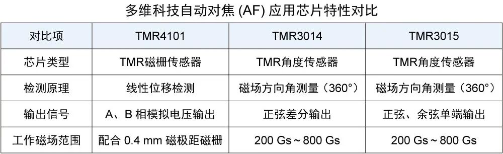 从自动对焦到图像防抖—多维科技多款TMR磁传感器芯片,赋能影像设备高精度感知与测量