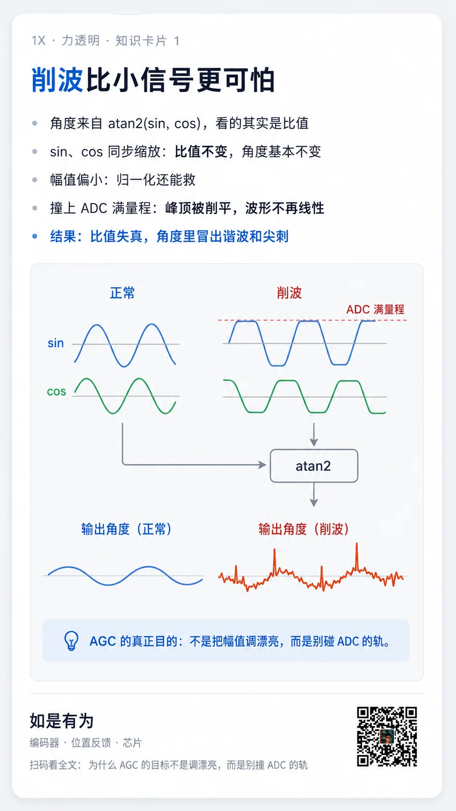磁编码器的 AGC 等信号削波了才降增益，就已经晚了屹晶微专利CN122306120A，让它在撞上 ADC 满量程之前就预判