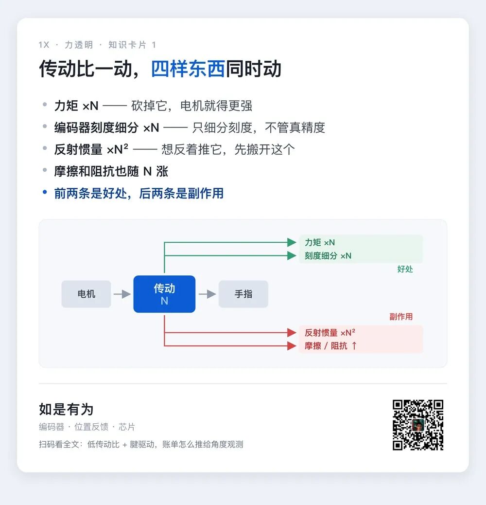 1X 把传动比砍到 15:1:反射惯量缩了 44 倍,编码器被推到了前台