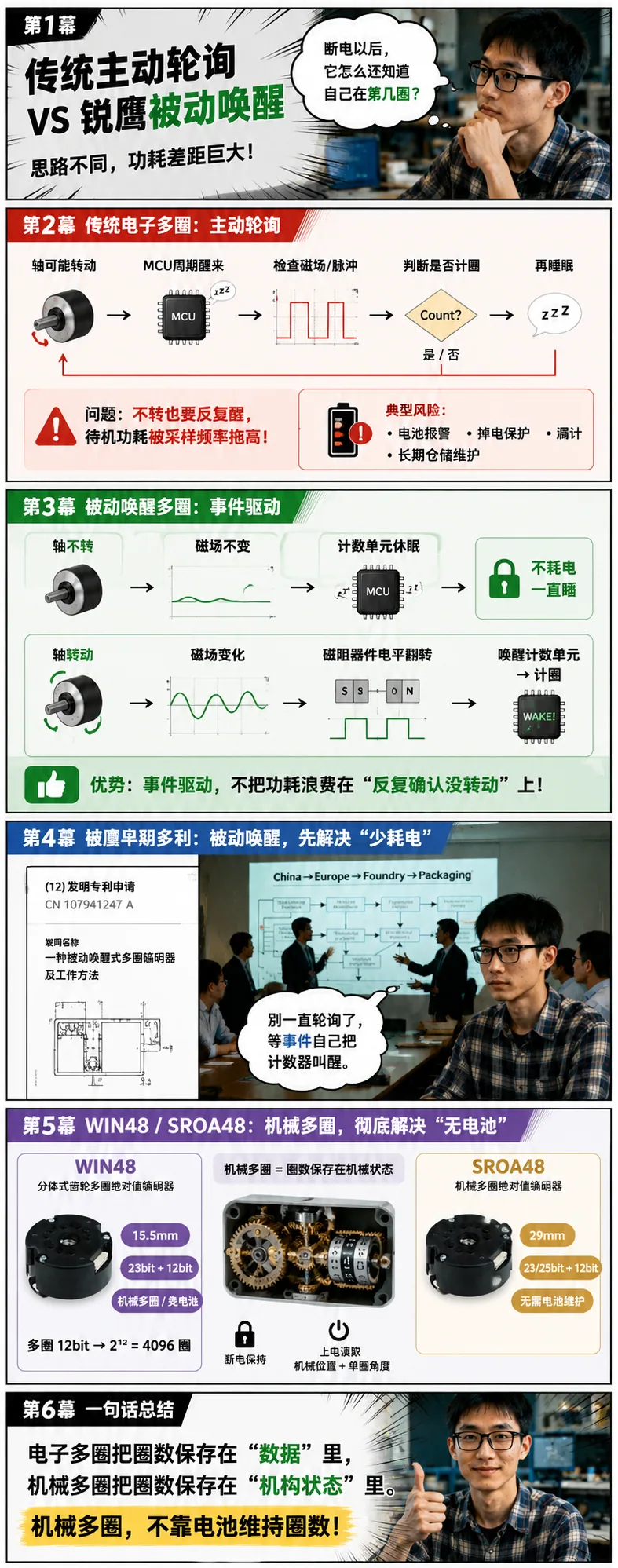 编码器的机械多圈VS电池多圈:锐鹰WIN48用15.5mm和一整套专利,把维护问题从客户现场搬回了设计阶段