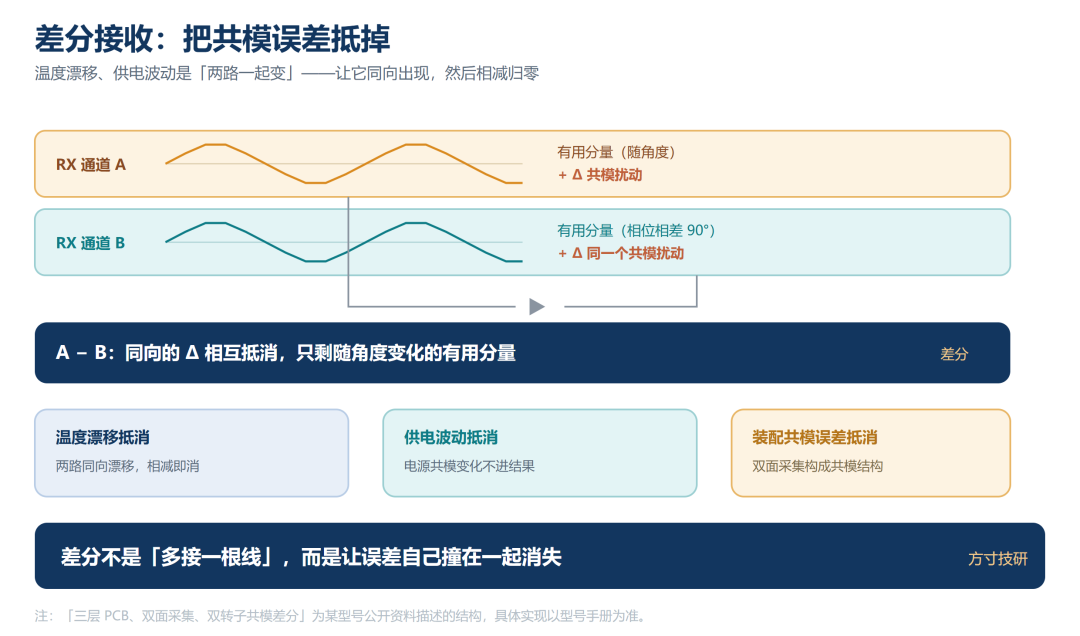 人形机器人关节为什么在换编码器:从磁到电感式,差的不只是抗干扰