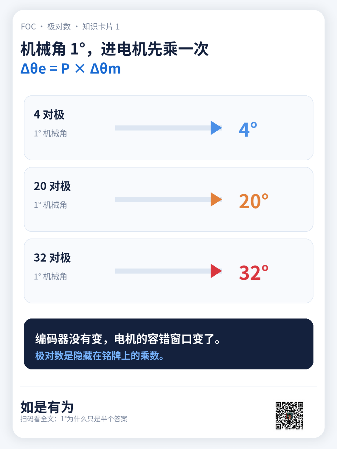 伺服圈有一句流传很广的话:"机械角精度做到 1° 左右,就能启动电机"