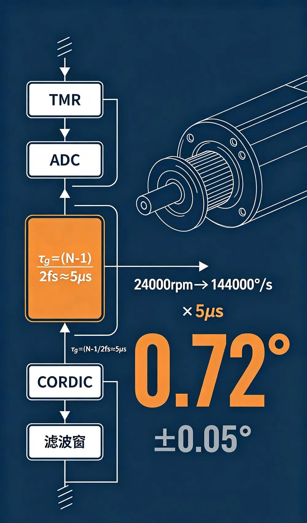 TMR编码器可以转到 40000rpm,是"跟得上"不是"测得准",高速下输出延迟有可能先吃掉 1.2°