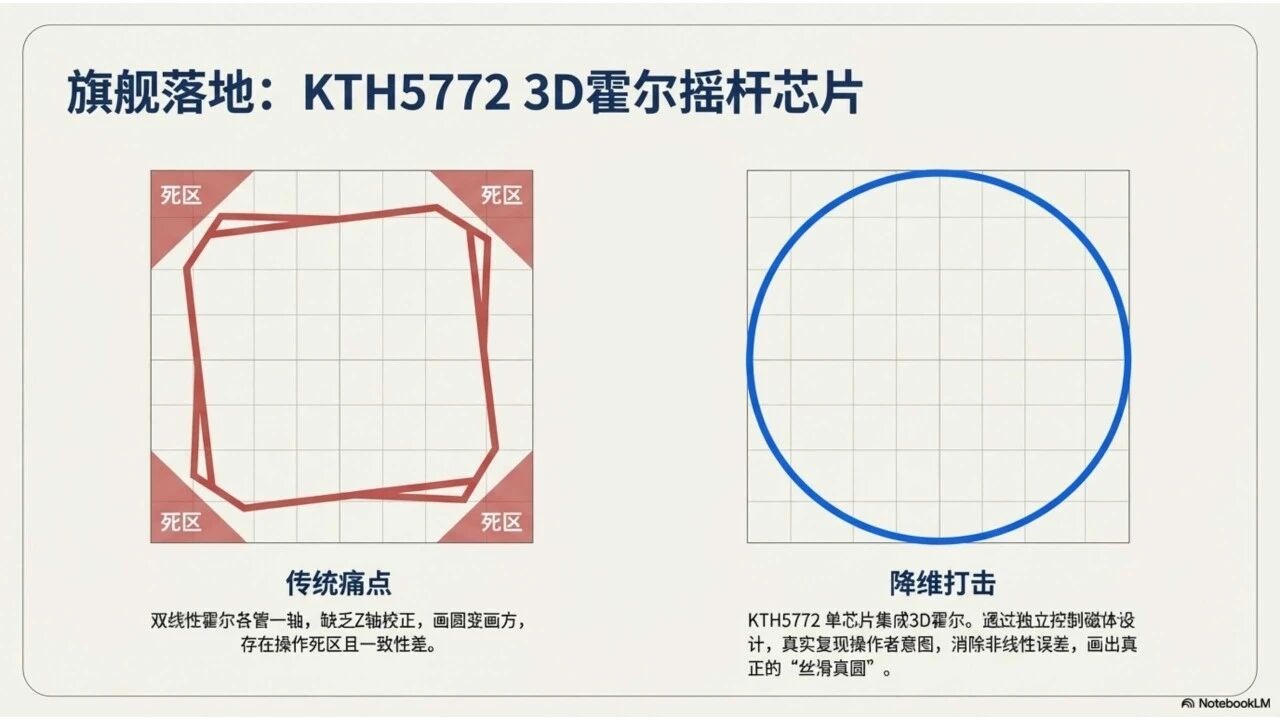 磁编码器离轴校准