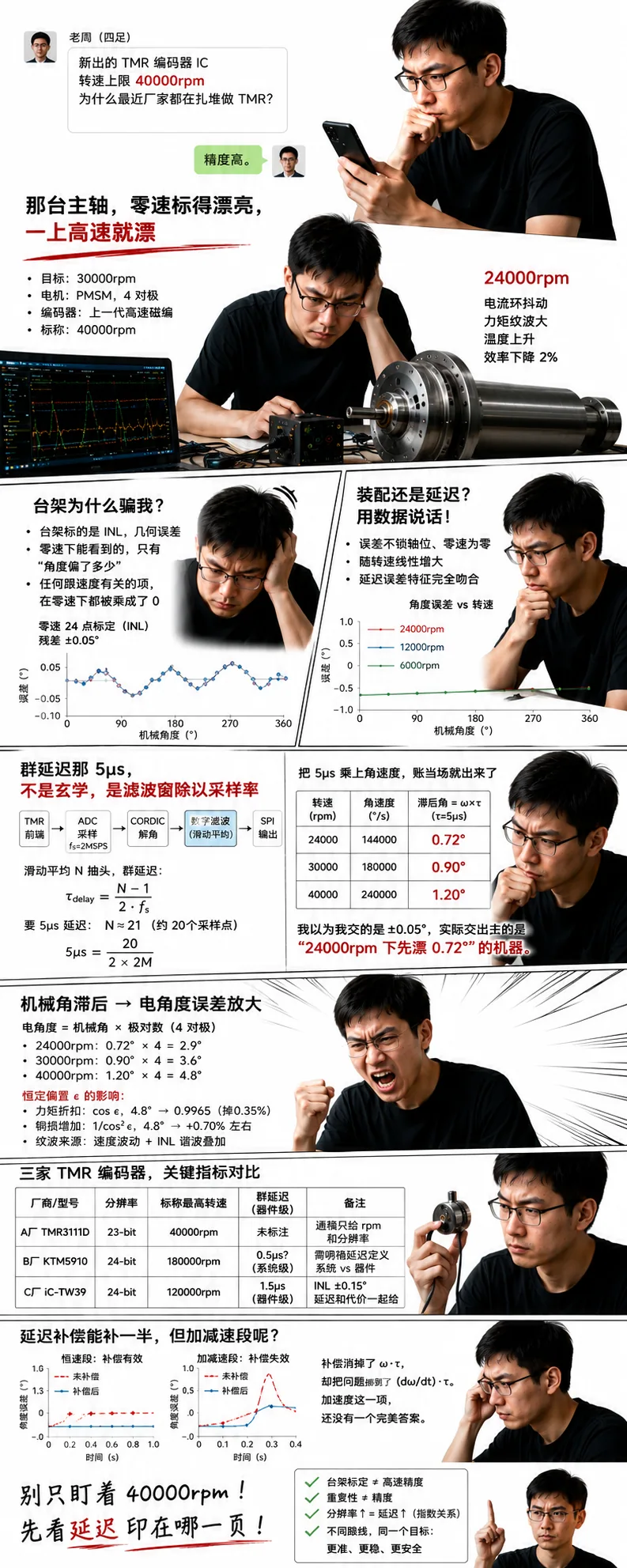 TMR编码器可以转到 40000rpm,是"跟得上"不是"测得准",高速下输出延迟有可能先吃掉 1.2°