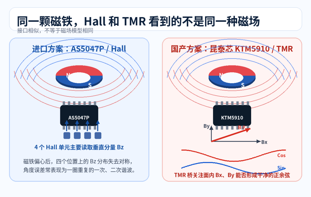 AS5047P做国产替代，为什么昆泰芯先让客户重做一遍磁路! 不是换一颗芯片，而是重算整套磁路、气隙、偏心与校准
