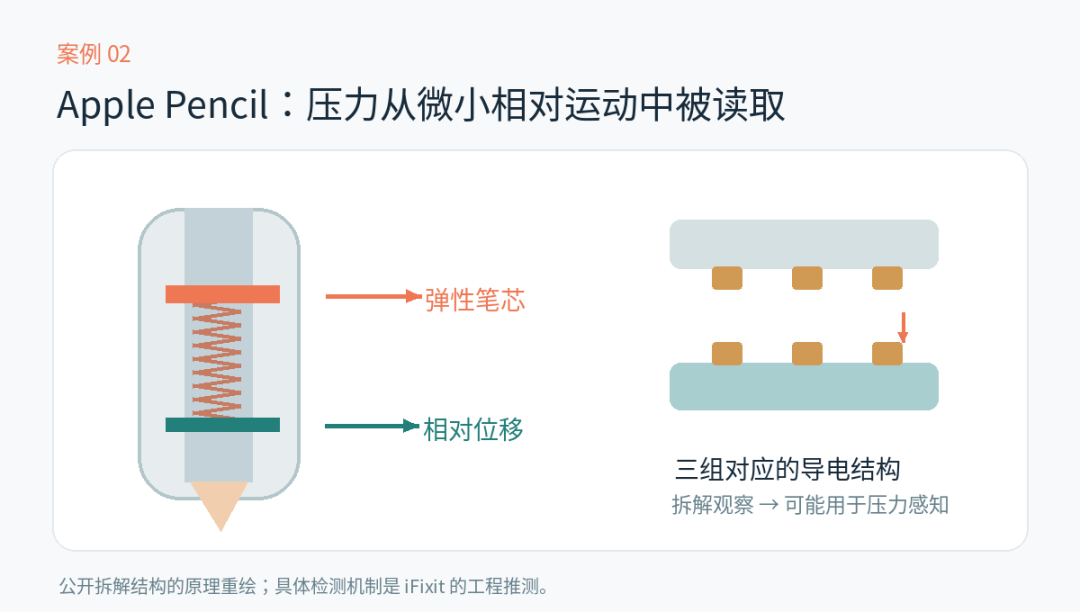 根据 iFixit 第一代 Apple Pencil 拆解观察重绘：弹性机构、导电结构与笔芯微动的关系。非实物拆解照片。