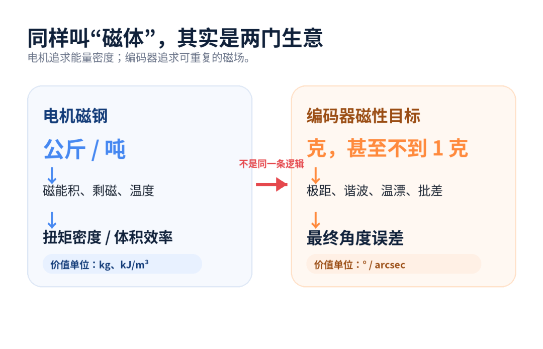 中国造了全球94%的钕铁硼磁材股,为何只赚11%? 一颗0.37克的编码器磁体,让我发现钕铁硼的账可能算错了单位