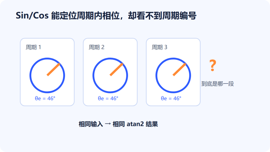 磁编码器已经算出 360°,为什么还不知道轴在哪?