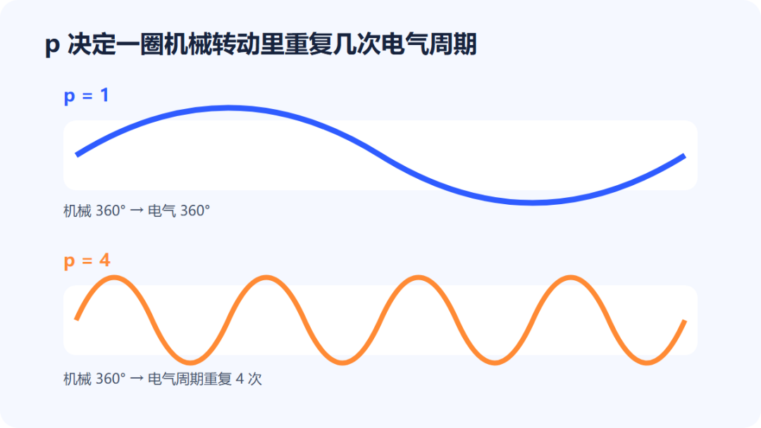 磁编码器已经算出 360°,为什么还不知道轴在哪?
