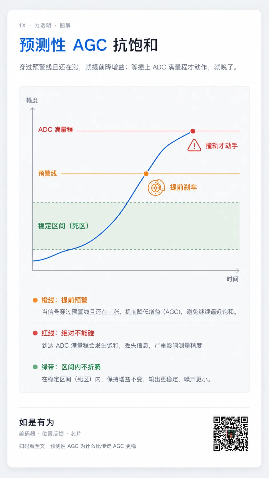 磁编码器的 AGC 等信号削波了才降增益，就已经晚了屹晶微专利CN122306120A，让它在撞上 ADC 满量程之前就预判