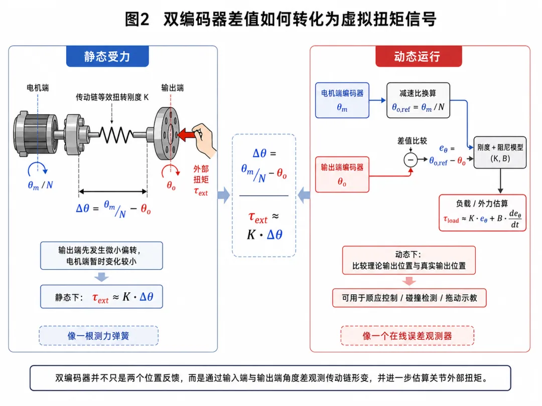 双编码器不是两把尺：协作机器人正在用编码器差值“偷”出关节扭矩