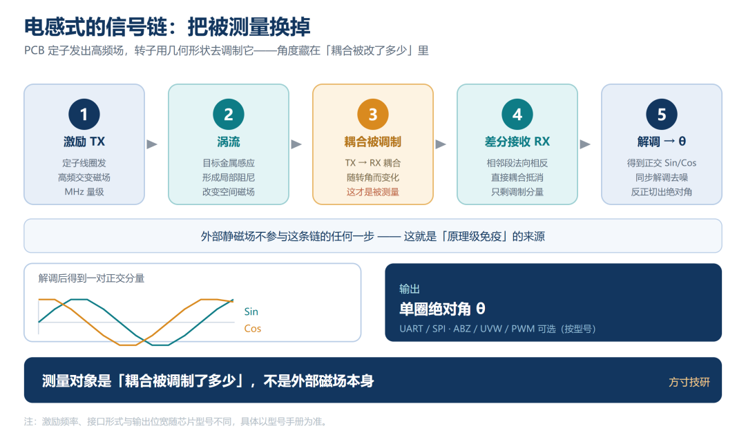 人形机器人关节为什么在换编码器:从磁到电感式,差的不只是抗干扰