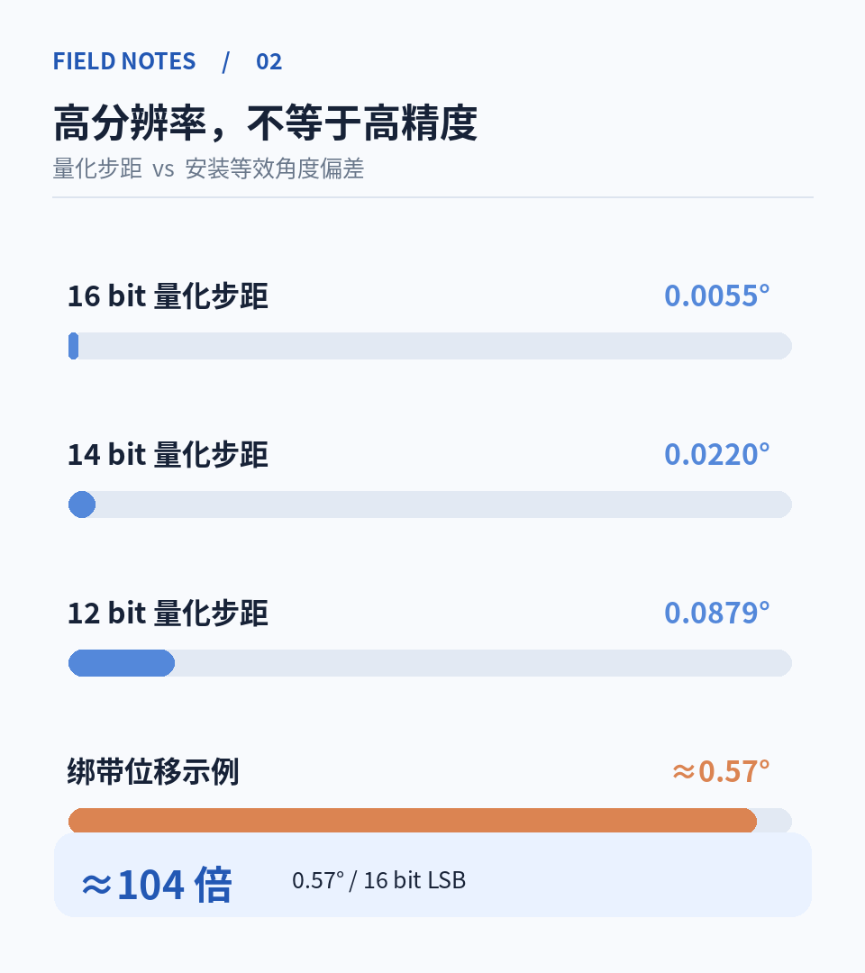当编码器变成机器人的「神经末梢」