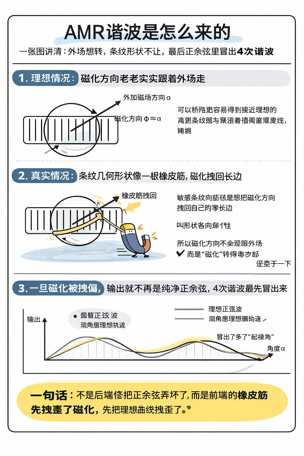 AMR角度传感器里的谐波哪来的？