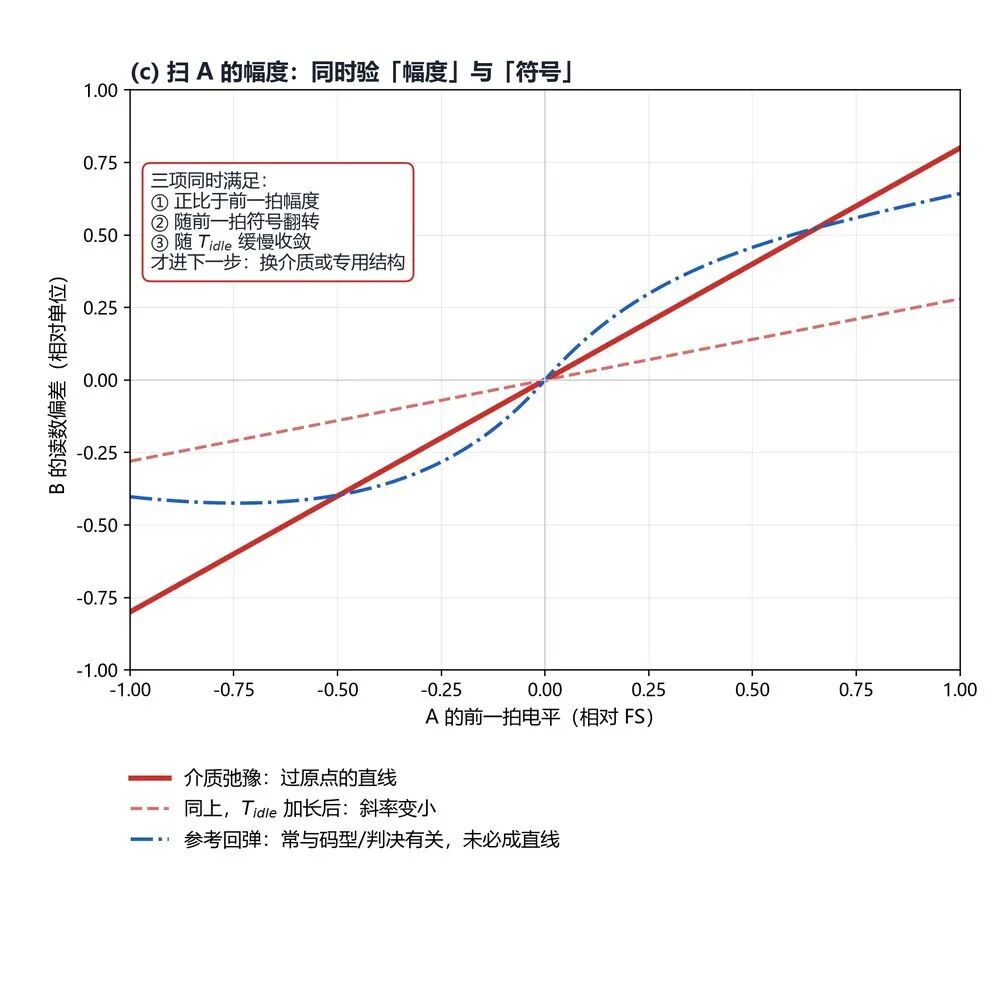 14位 ADC 的 8 LSB 台阶,正余弦采样要多看一拍