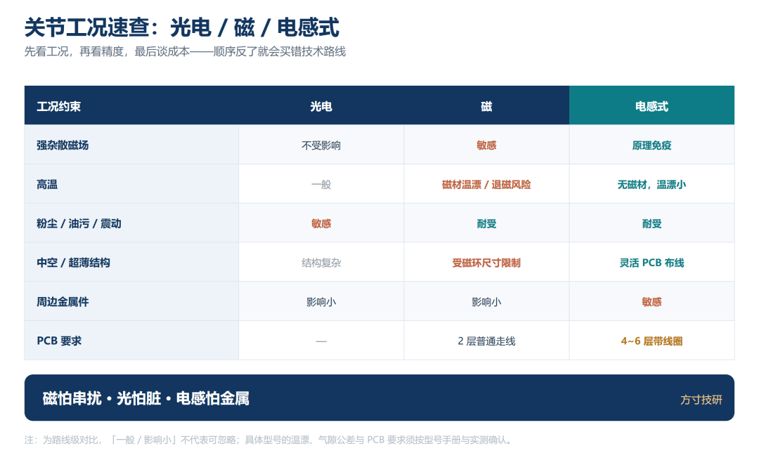 人形机器人关节为什么在换编码器:从磁到电感式,差的不只是抗干扰