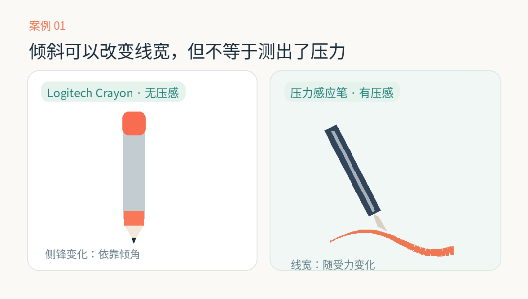 不同输入维度：线条变宽，可能是倾斜而不是压力。产品造型为示意重绘。