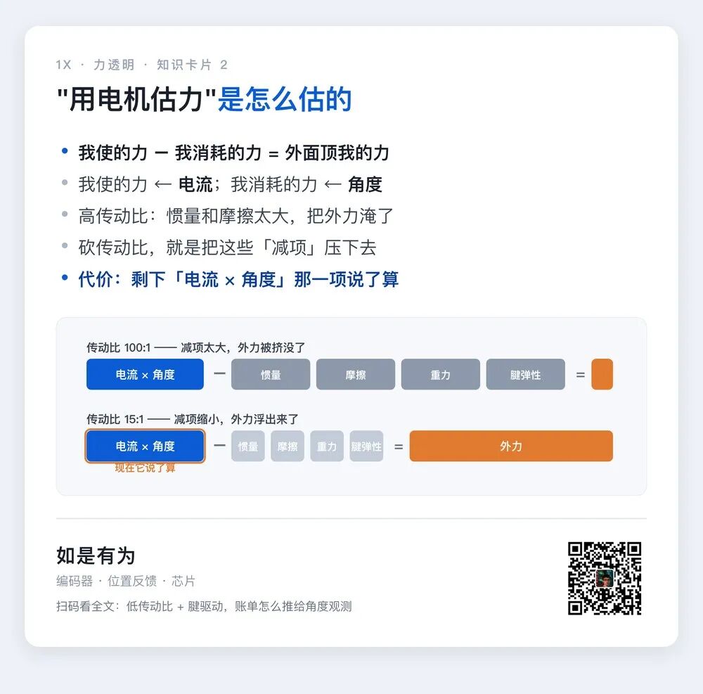 1X 把传动比砍到 15:1:反射惯量缩了 44 倍,编码器被推到了前台