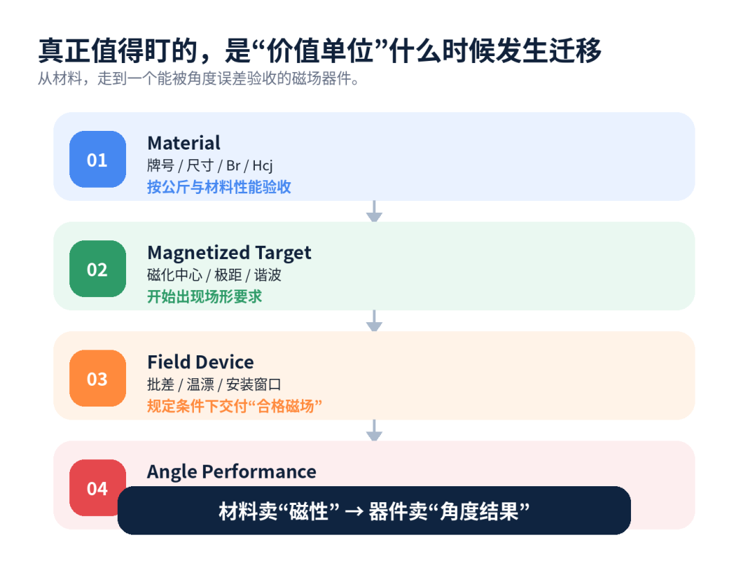 中国造了全球94%的钕铁硼磁材股,为何只赚11%? 一颗0.37克的编码器磁体,让我发现钕铁硼的账可能算错了单位