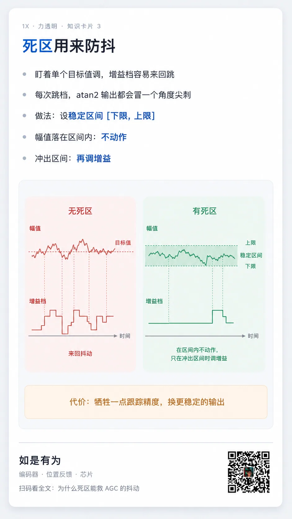 磁编码器的 AGC 等信号削波了才降增益，就已经晚了屹晶微专利CN122306120A，让它在撞上 ADC 满量程之前就预判
