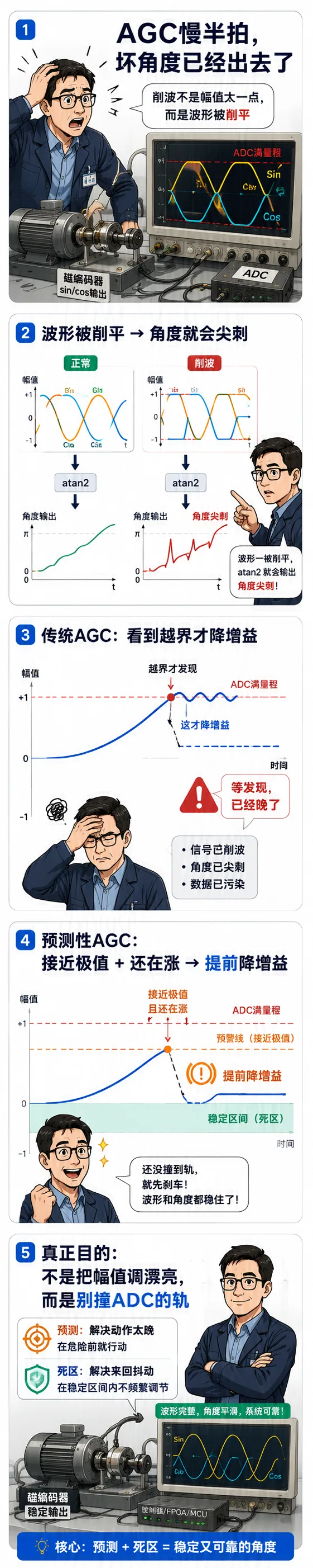 磁编码器的 AGC 等信号削波了才降增益，就已经晚了屹晶微专利CN122306120A，让它在撞上 ADC 满量程之前就预判