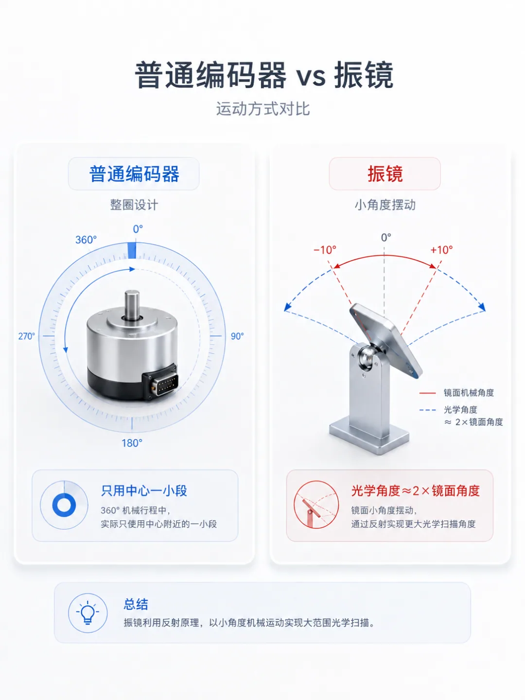 激光打标机金属上飞快写字?振镜只摆 ±10°,昆泰芯哪颗编码器最合适?