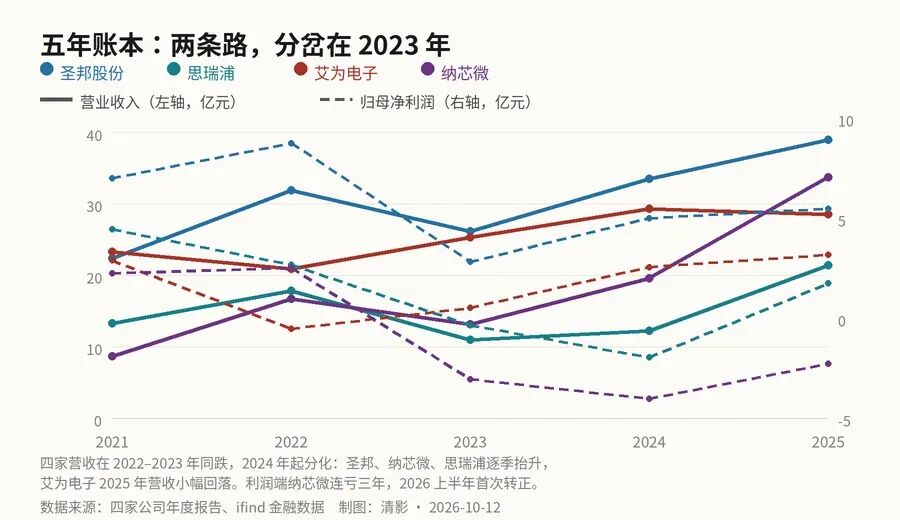 模拟芯片四家:一门慢生意里的四种活法
