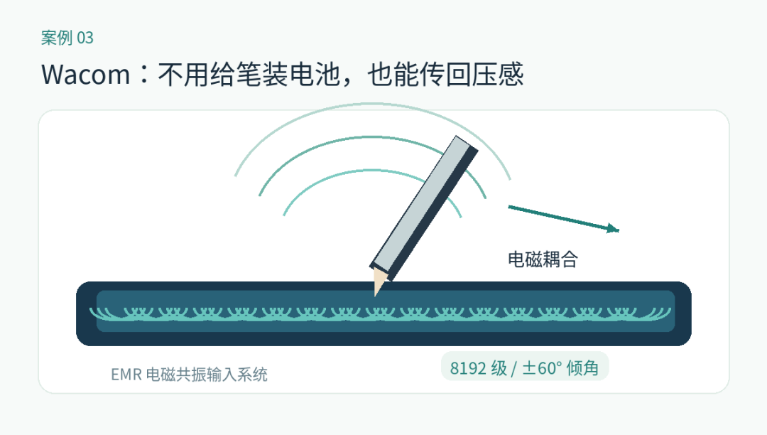 Wacom EMR 系统工作方式的简化示意重绘：数位板电磁场与笔内部共振结构耦合，不代表 Wacom 专用笔尖的具体内部电路。