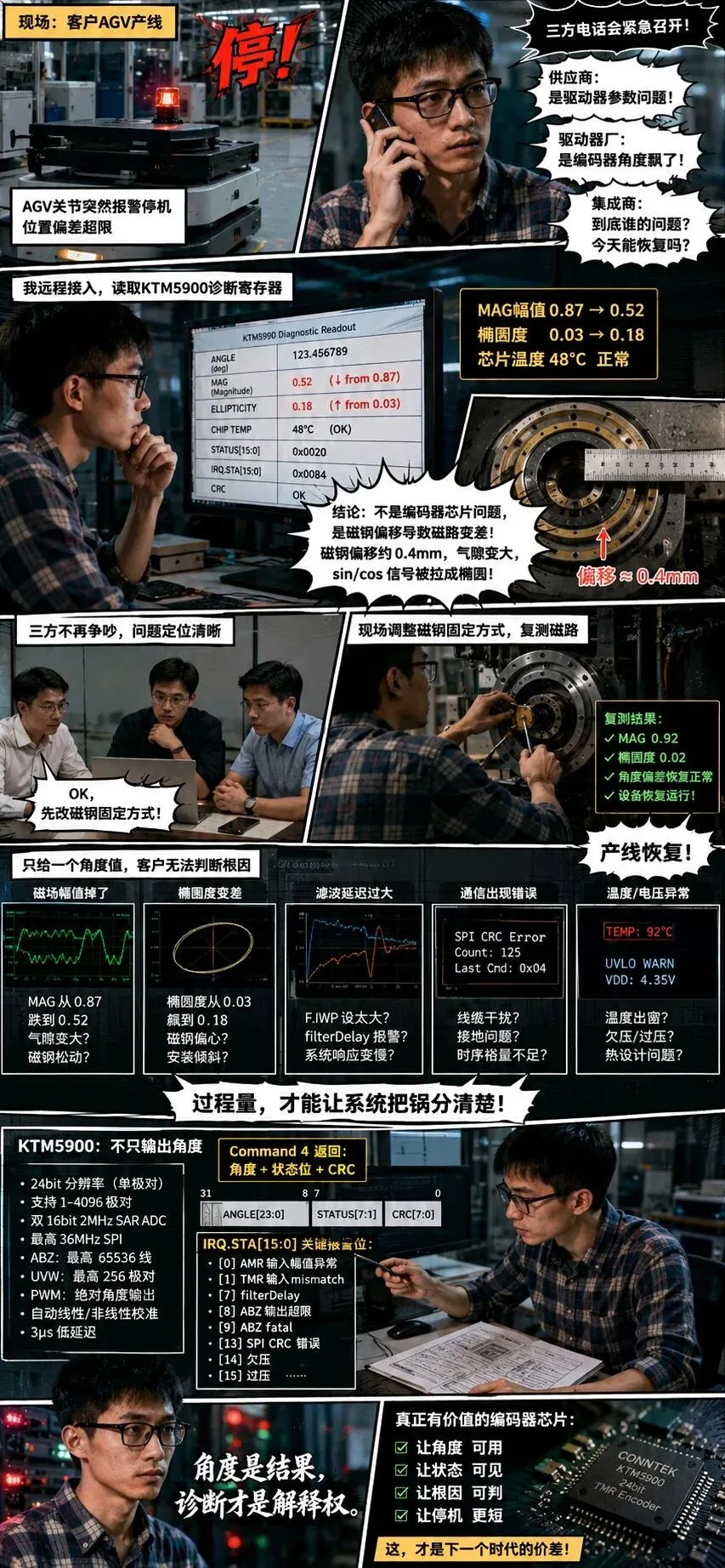 KTM5900 标称 24bit、1–4096 极对和 3μs 低延迟,但只盯角度不读 IRQ.STA 会导致 AGV 关节把磁钢偏移误判成芯片故障