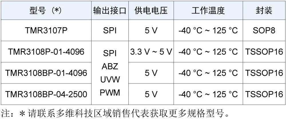 新品发布 | 多维科技推出17位高速TMR磁编码器芯片 — TMR3107和TMR3108