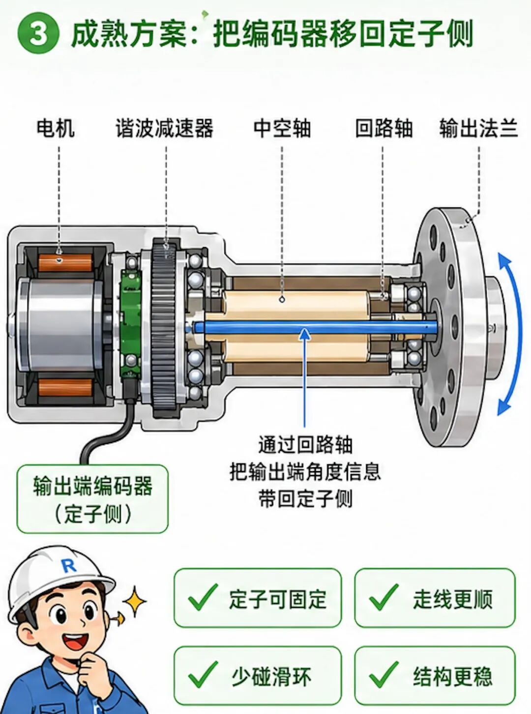 双编码器不是两把尺：协作机器人正在用编码器差值“偷”出关节扭矩