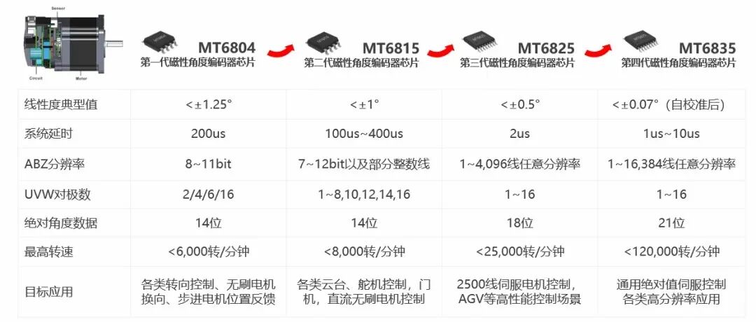 国产磁传感器厂商已经跨越了“功能性替代”的门槛,正在进入“性能定义”的新阶段
