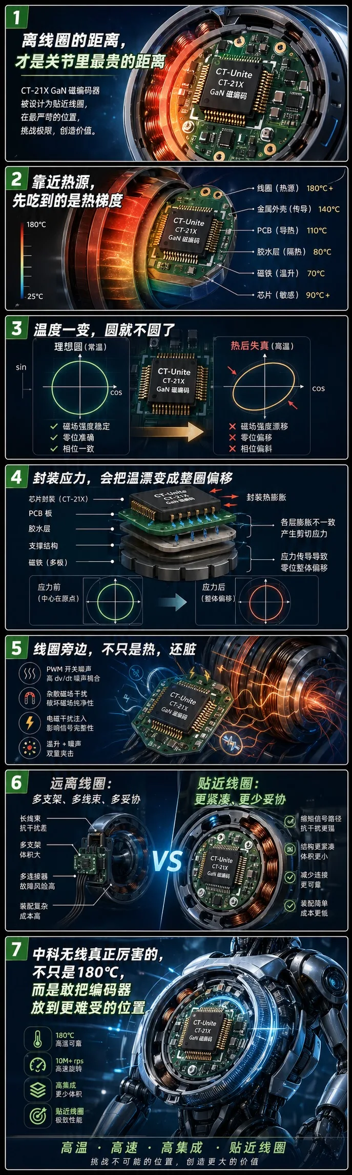 中科无线CT-21X把180℃写进GaN磁编码芯片后,机器人关节里最贵的是离线圈的距离