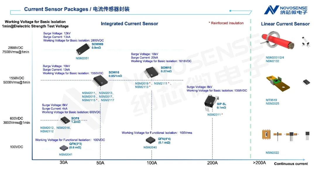 采用BendingMag™聚磁技术,纳芯微推出U型聚磁线性电流传感器NSM2025