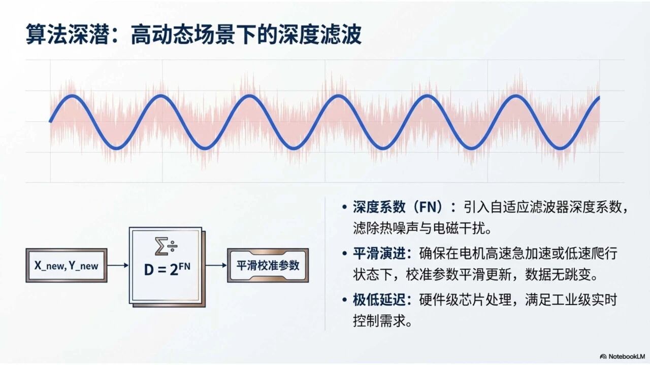 磁编码器离轴校准